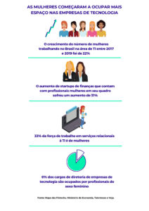 Mulheres ganham espaço e se destacam em carreiras de tecnologia